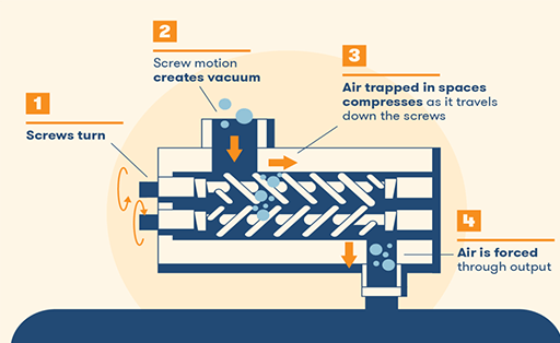 A diagram about how rotary screw compressors work